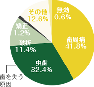 予防歯科